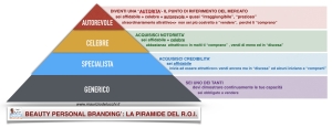 piramide beauty personal branding